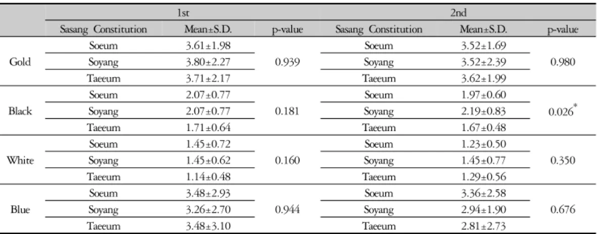 Table 6. Differences among Sasang Constitution Groups in the Tolerance of Colors