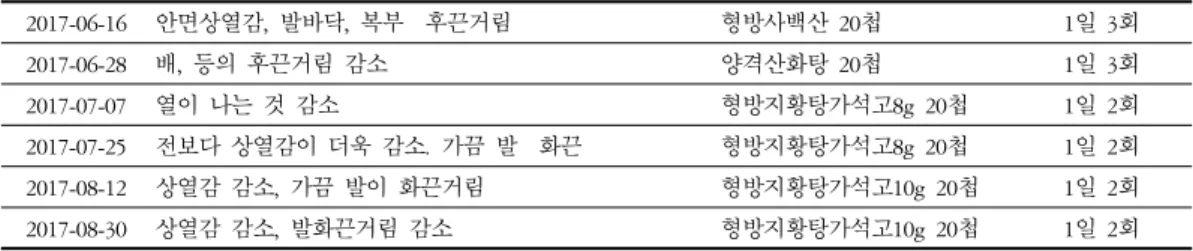 Table 1. The Change of Symptoms and Herb Medicine for the Case 1