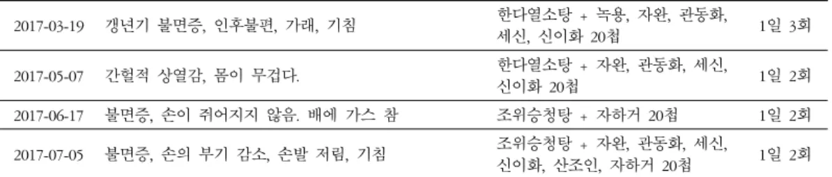 Table 4. The Change of Symptoms and Herb Medicine for the Case 4 
