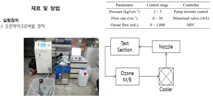 Fig. 1은  마이크로버블  장치(MBG-10, sinsaeng tech., korea),  오존발생기(RN-1, ozone tech., korea), 오존누설 경보기(ES-600, ozone tech., korea), 오존수  농도측정기 (OZW-5000L, ozone tech., korea) 및  멀티측정기 (HI9829, HANNA instrument, USA)로  구성된  실험장치 의 사진과  다이어그램을  나타낸 것이다