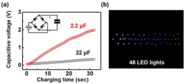 Fig. 5. (a) Charging characteristics of a 3D porous Ni foam-based TENG by vertical contact-separation mode at 2.2 μF and 22 μF capacitors