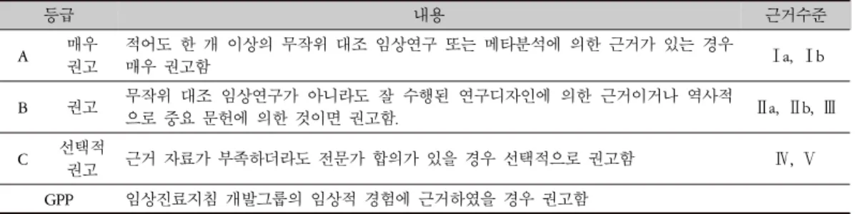 Table 2. Grade of Recommendation