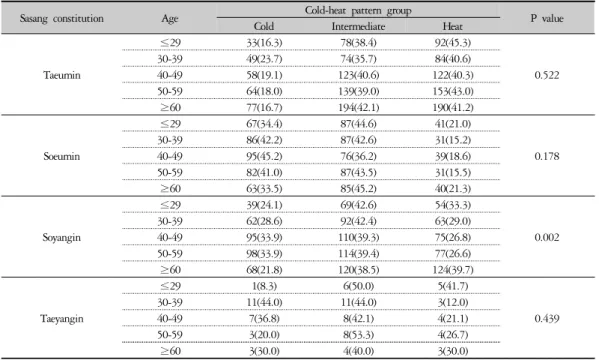 Table 3. The Effect of Age on the Cold-heat Pattern According to Sasang Constitution