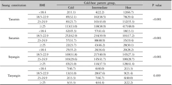 Table 5. The Effect of Body Mass Index on the Cold-heat Pattern According to Sasang Constitution