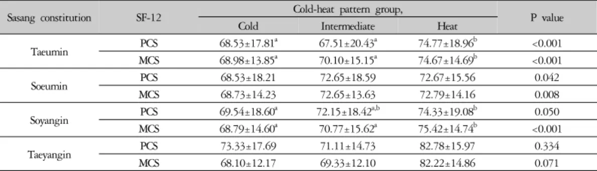 Table 6. The Short Form-12 Distribution by the Cold-heat Pattern According to Sasang Constitution