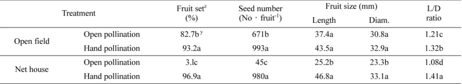 Table 2. Effects of cultivation types and pollination methods on fruit quality of ‘Hayward’ kiwifruit at harvest time.