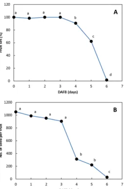 Fig. 1. Changes in fruit set (A) and seed number (B) of ‘Hay- ‘Hay-ward’ kiwifruit as affected by artificial pollination at 0, 1, 2, 3, 4, 5, and 6 days after full bloom (DAFB)