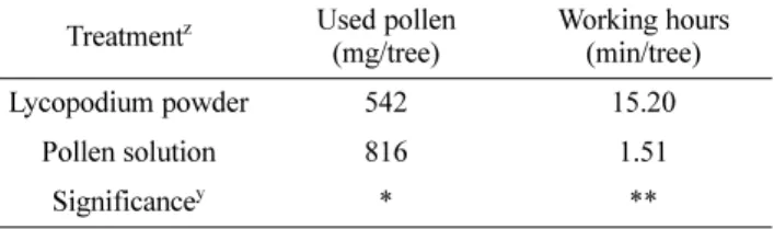 Table 5. Comparison of pollination efficiency of ‘Hayward’ kiwi- kiwi-fruit as affected Lycopodium powder and pollen diluent  solu-tion as a pollen diluents of hand pollinasolu-tion.