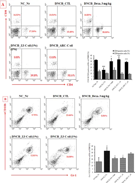 Figure 7. Effects of ZjJ-C_oil, ARC-C_oil treatment on the percentage of CD4 + &amp;CD8 +  and B220 + /CD23 +  changes of total absolute numbers in ALN cells in NC/Nga mouse by DNCB