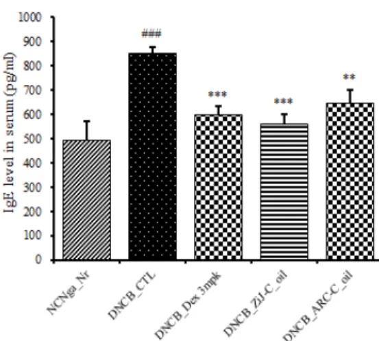 Figure 3. Serum Ig E elevation and development of atopy  dermatitis skin lesions-induced in NC/Nga mice  by DNCB 4