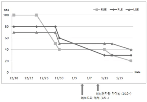 Figure 4. Changes of dry mouth after the treatmentTable 3. The Clinical Progress of Gait Disturbance Symptoms