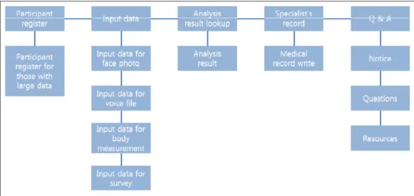 Figure 4. Sasang constitution analysis tool user menu architecture