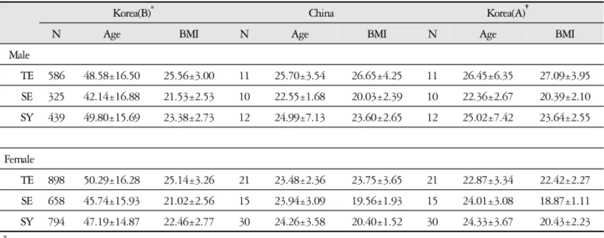 Figure 1. Comparison of anthropometric index between Korea and China in Taeeumin