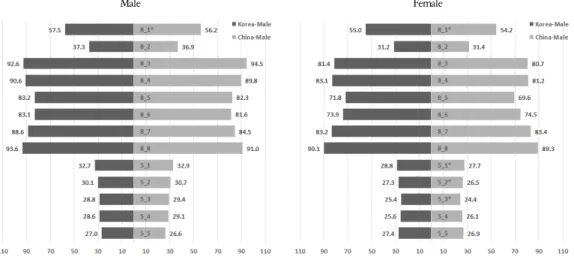 Figure 3. Comparison of anthropometric index between Korea and China in Soyangin