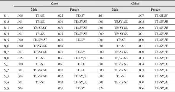 Table 3. Comparison of Anthropometric Index Between Korea and China in Constitution