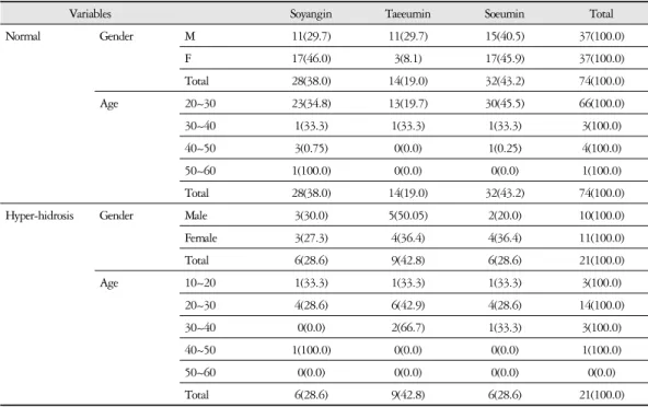 Table 1. General Characteristics of Subjects