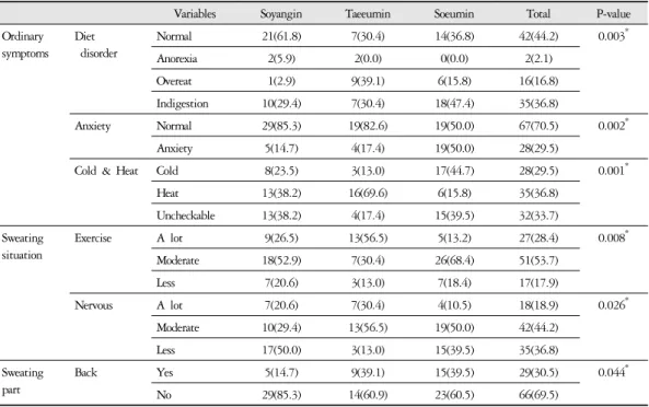 Table 2. Ordinary Symptoms and Sweating Characteristics in Total Group According to Sasang Constitution