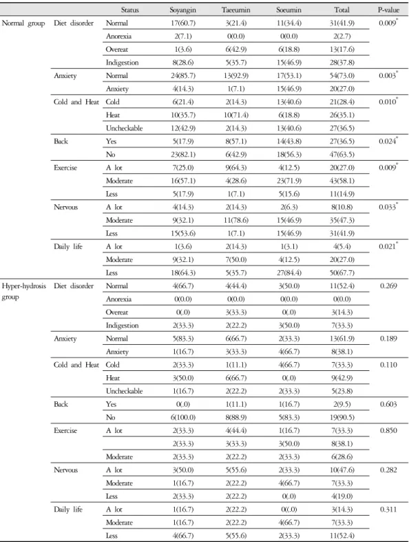 Table 3. Ordinary Symptoms and Sweating Characteristics in Normal Group and Hyper-hidrosis Group According to Sasang Constitution