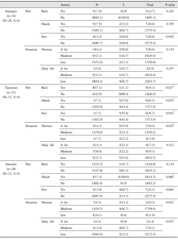 Table 4. Ordinary Symptoms and Sweating Characteristics in Sasang Constitution According to Normal and Hyper-hidrosis 