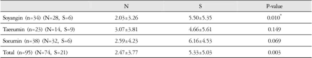 Table 5. Dermatology Life Quality Index Scores in Sasang Constitution According to Normal Group and Hyperhydrosis Group