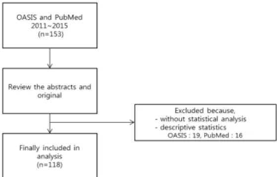Figure 1. Process of dissertations collection.Ⅰ.  緖 論사상체질의학은 사람의 체질에 따라 같은 병이라도 치료방법이 달라지며,  또한 이미 질병에 이환된 상태의 치료뿐만 아니라 질병 이전에 건강을 위해 몸과 마음의 균형을 잡을 수 있는 체질 별 관리방법을 제시할 수 있다는 측면에서 많은 관심을 받고 있다1-3.최근 많은 사람들이 건강한 삶과 질병의 예방에 관심을 가지면서 전통적 맞춤의학이라 할 수 있는 사 상체질의학에