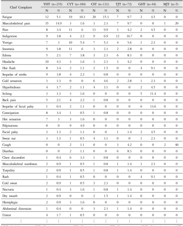 Table 3. The Frequency of Chief Complaint on Taeeum Type Prescription하오이중탕 3건,  오수유부자이중탕ㆍ인삼관계부자