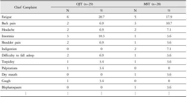 Table 6. The Frequency of Chief Complaint on Taeyang Type Prescription