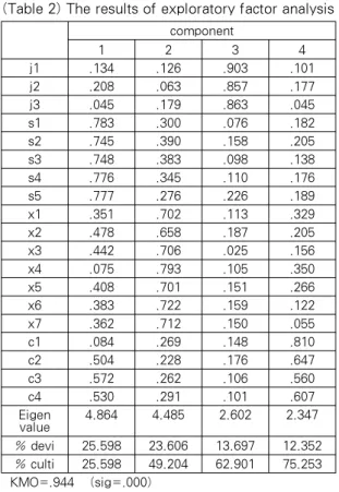Table  4  is  a  descriptive  statistic  that  shows  the  mean  and  standard  deviation  of  each  variable.