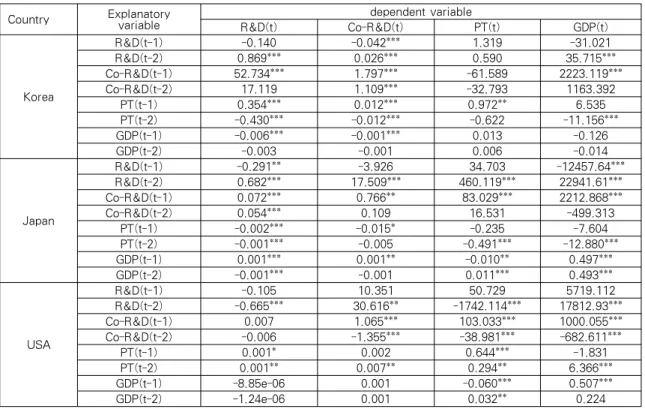 Table  4  shows  the  following.  As  a  result  of  Granger  causality  analysis  based  on  VAR  (2),  in  Japan,  the  circulation  structure  was  shown  by  the  mutual  causal  relationship  between  research  and  development  investment,  joint  re