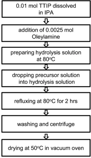 Fig. 1. Schematic flow chart for synthesis of TiO 2  nanoparticles.