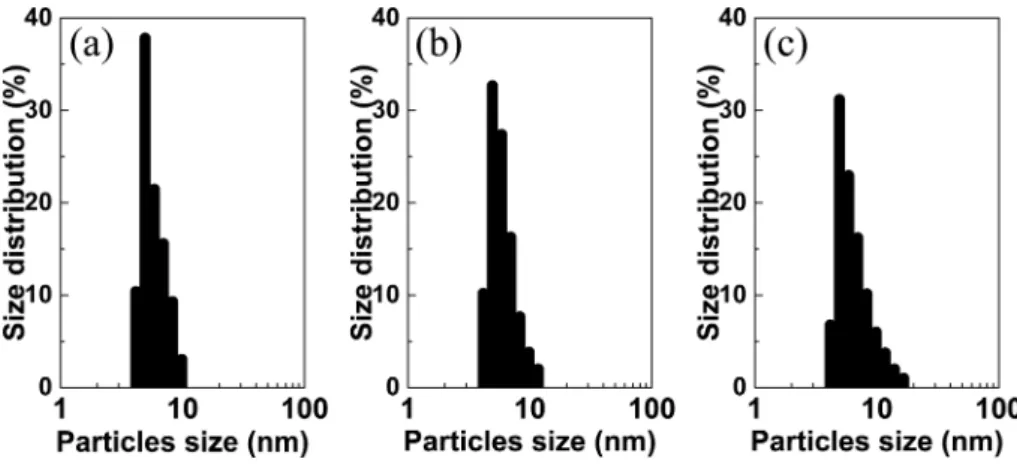 Fig. 3. PSA results of TiO 2  nanoparticles with different pH condition: (a) pH 2, (b) pH 3 and (c) pH 4.