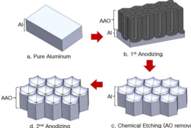 Fig. 1. The procedure of electrochemical anodization technique: (a) Aluminum, (b) 1st Anodization step, (c) Chemical etching for anodic oxide removal, (d) 2nd Anodization step