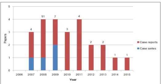 Figure 2. Study trend of soeum person papers and cases by year