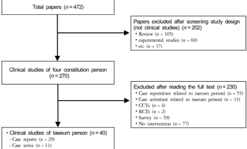 Figure 1. Flowchart of study selection process