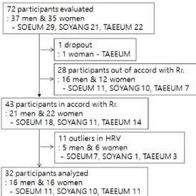 Figure 1. Participants’ flow