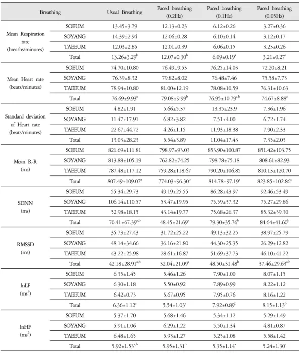 Table 1. Heart Rate, and Heart Rate Variability of Sasang Constitution according to Respiration Rate (N=32; SOEUM 11, SOYANG 10, TAEEUM 11).