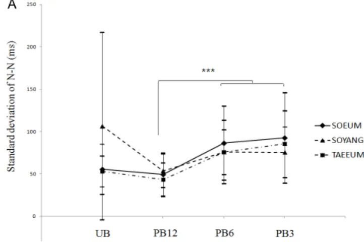Figure 4. Standard deviation of N-N(SDNN), natural logarithmic low frequency(lnLF), and natural logarithmic high  frequency(lnHF) of Sasang Consitution according to respiration rate