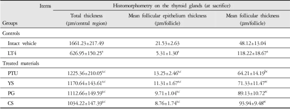 Table 6. Histomorphometry of the Thyroid Glands in Intact Vehicle or Levothyroxine-treated Rats