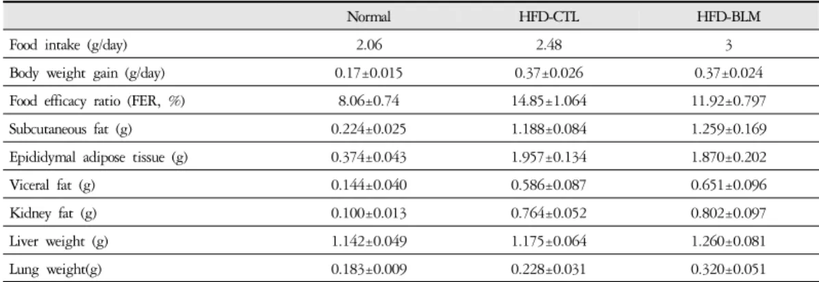 Figure 3. Food efficiency ratio (FER, %)