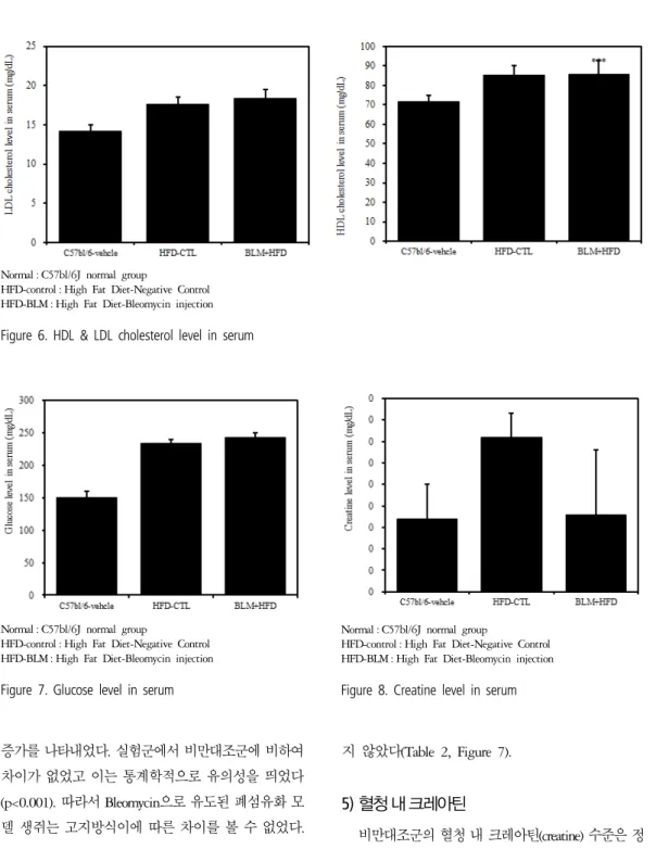 Figure 6. HDL &amp; LDL cholesterol level in serum