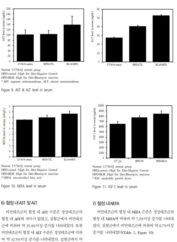 Figure 9. AST &amp; ALT level in serum
