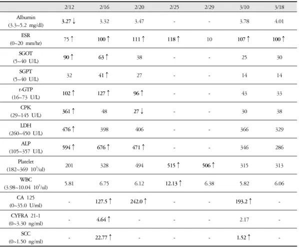 Table 1. Progress of Laboratory Test Results