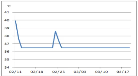 Figure 3. Progress of body temperature Figure 5. Progress of cough and sputum