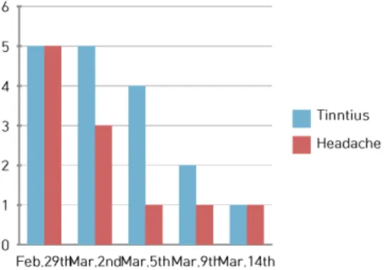 Figure 3. Evaluation standard score change during admission