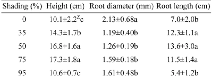 Table 2. Fresh and dry weight, and S/R ration of L. fischeri seedlings grown under different shading levels.