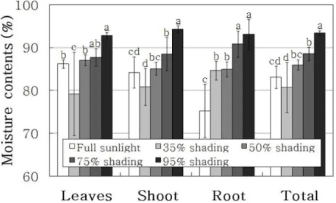 Fig. 2. LWR(Leaf dry weight ratio), SWR(Shoot dry weight ratio) and RWR(Root dry weight ratio) of  L