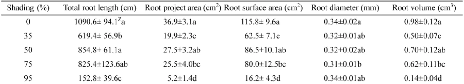 Table 5. Percentage total root length by different root diameter classes of  L. fischeri seedlings grown under different shading levels.