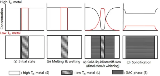 Fig. 3. Schematic of transient liquid phase bonding process. 39)