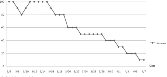 Table 4. Changes of Sleep Disturbance and Constipation After the Treatment.
