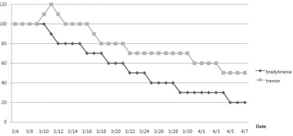 Figure 4. Changes of bradykinesia and tremor after the treatment.